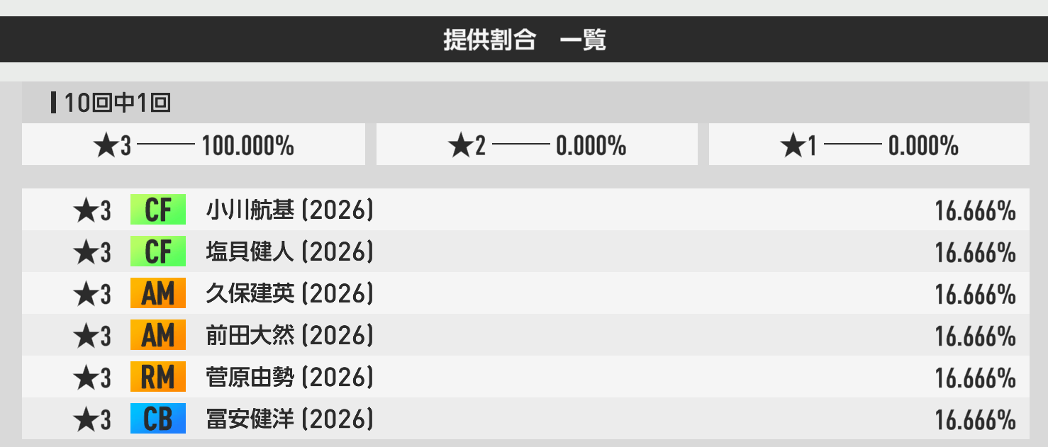日本代表SP選手スカウト第2弾 3000RB★3確定10連の提供割合
