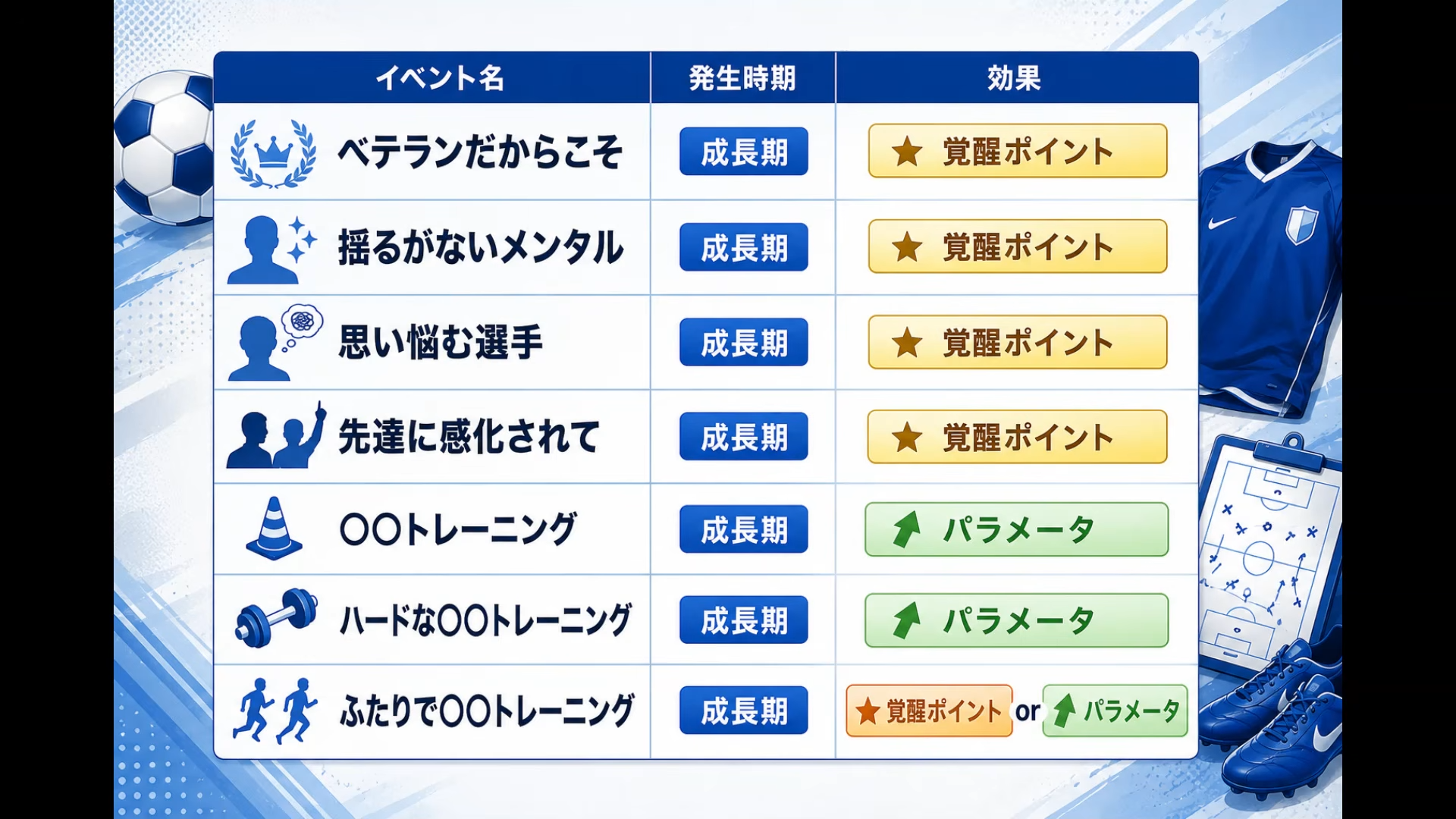 成長期に発生する有利イベントと効果一覧