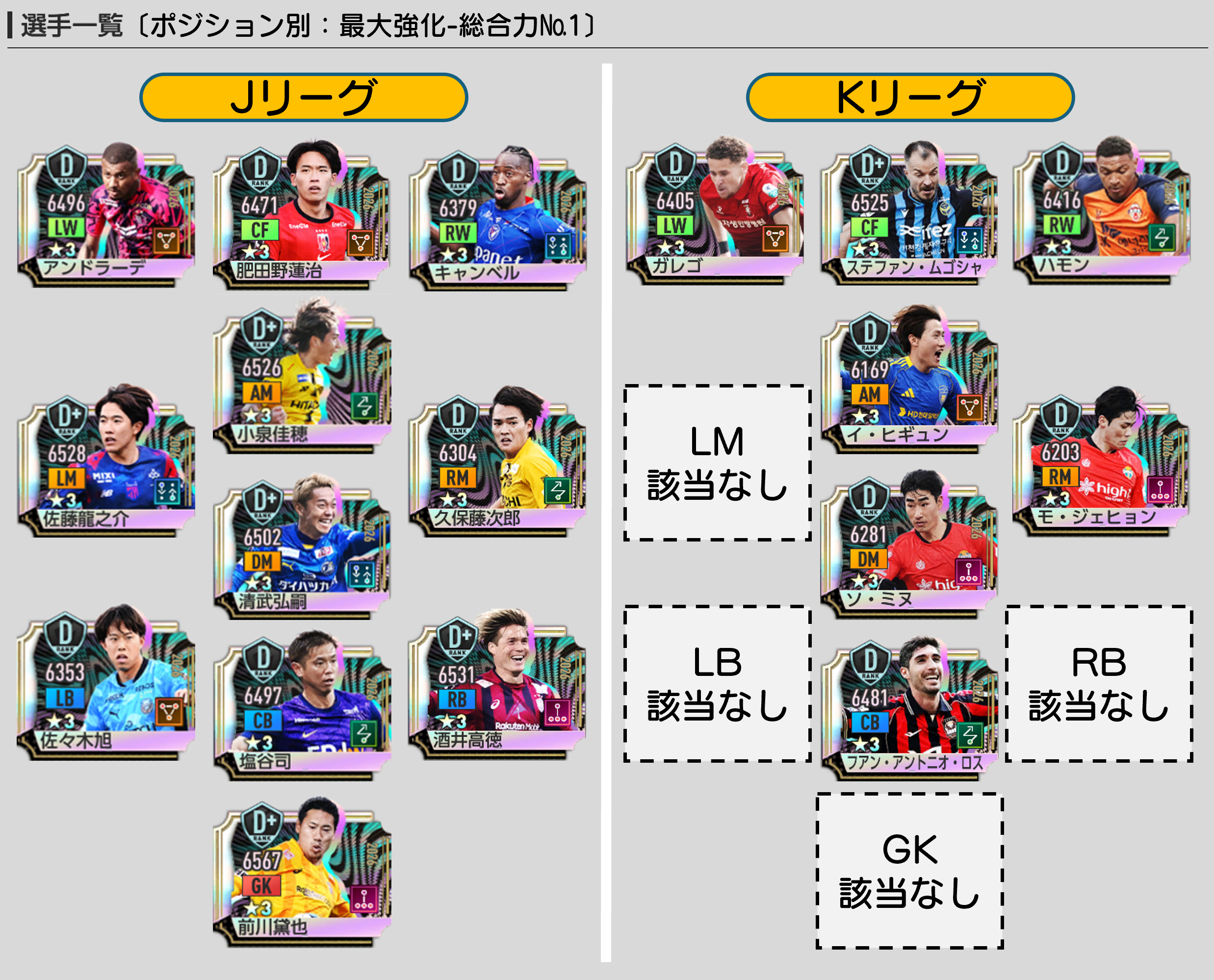 ポジション別 最大強化総合力Best11