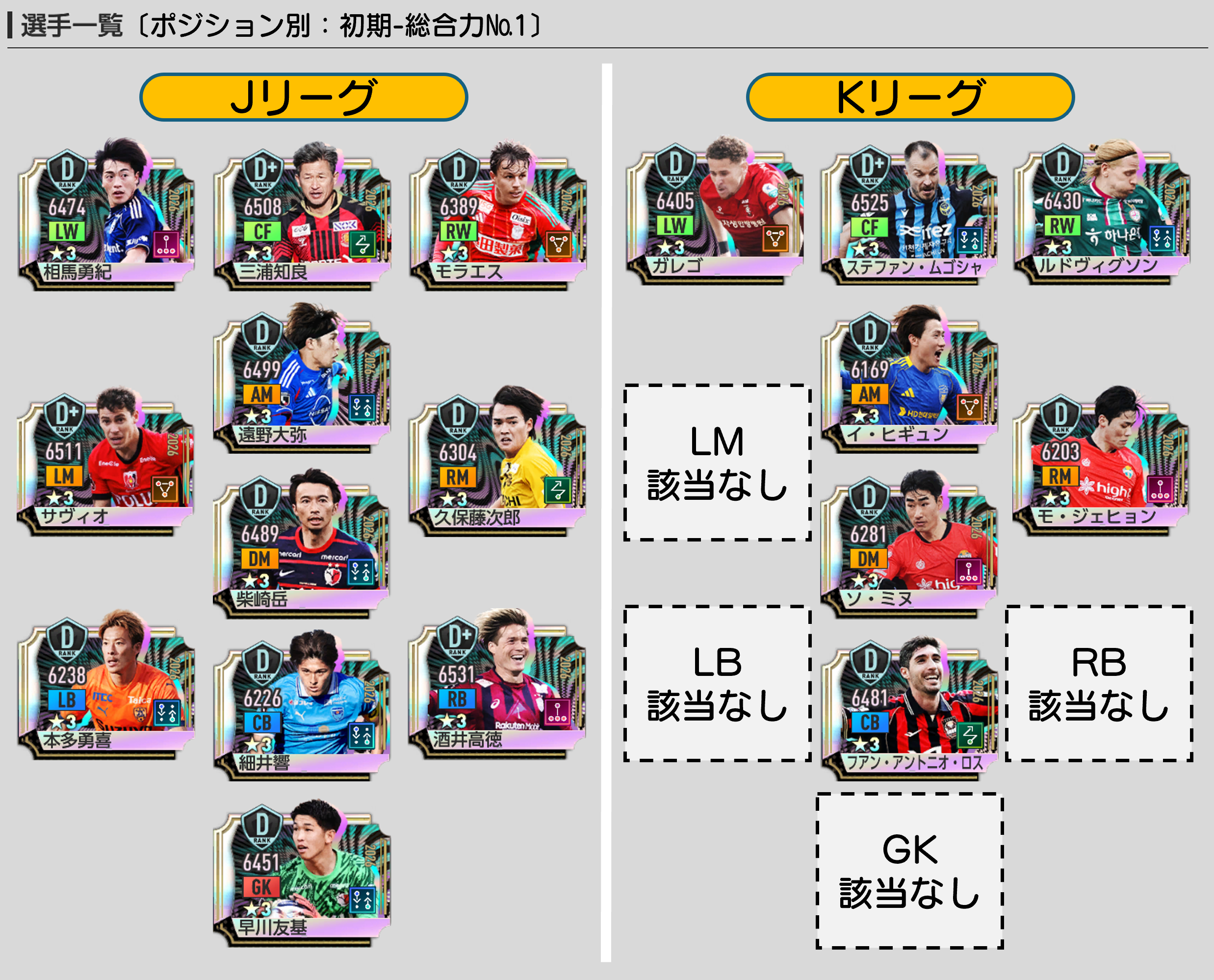 ポジション別 初期総合力Best11